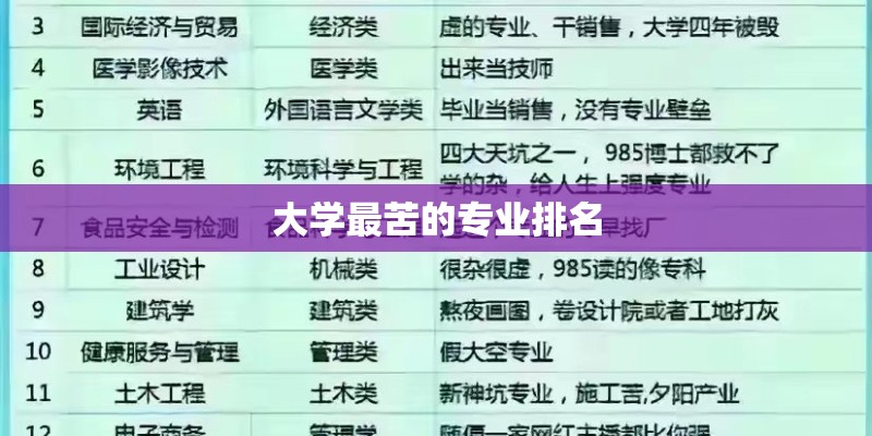 大学最苦的专业排名
