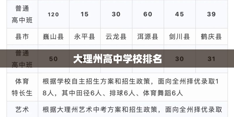 大理州高中学校排名