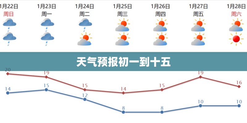 天气预报初一到十五