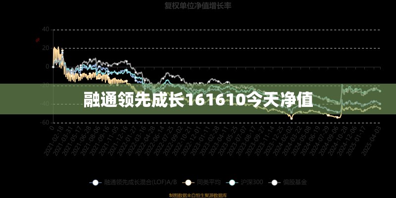 融通领先成长161610今天净值
